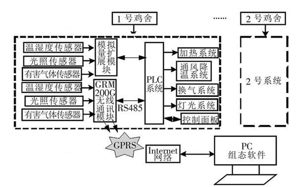 西門子S7-200無線通訊GPRS在養(yǎng)雞場環(huán)境監(jiān)控系統(tǒng)設計