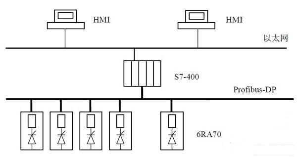 西門子s7-400在信號濾波方面的plc控制系統(tǒng)的應用