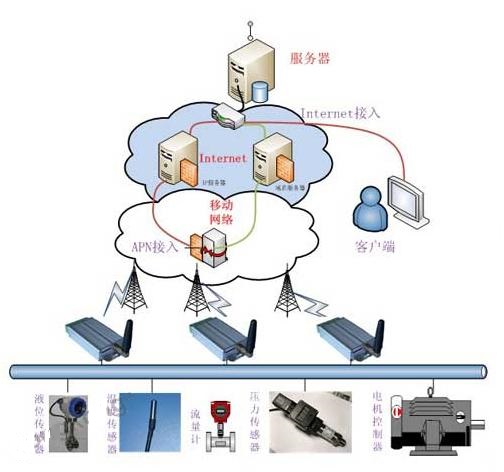 控制器遠程監(jiān)控提升泵的plc控制系統(tǒng)項目