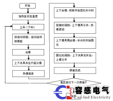 西門子plc S7-200SMART在板焊接機(jī)方面的使用