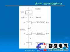 西門(mén)子plc s7-300/400順序功能圖順序控制