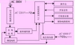 西門子plc網(wǎng)絡通信在礦井升降機控制技術